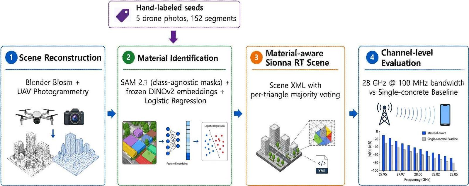 Semantic material identification pipeline from the paper